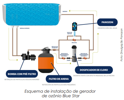 40% das piscinas novas no Brasil usam tratamentos alternativos de água, entre  eles, ozônio e ionização 